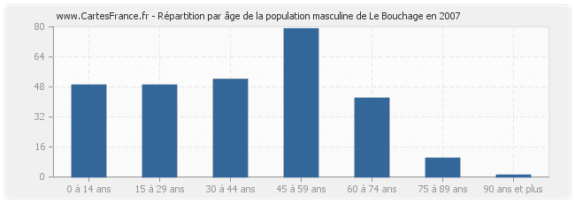 Répartition par âge de la population masculine de Le Bouchage en 2007